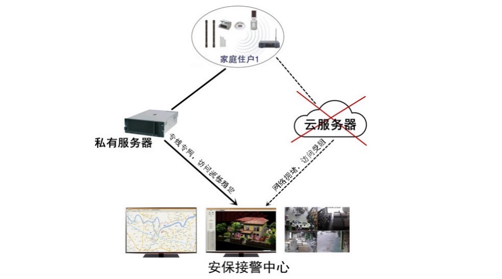 無線遠(yuǎn)程報警