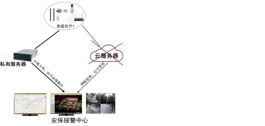 無線遠(yuǎn)程報警